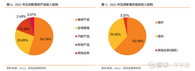 首次覆蓋 | 五洲新春:國(guó)內(nèi)精密軸承領(lǐng)航者,風(fēng)電滾子開(kāi)啟全新增長(zhǎng)曲線【天風(fēng)機(jī)械】